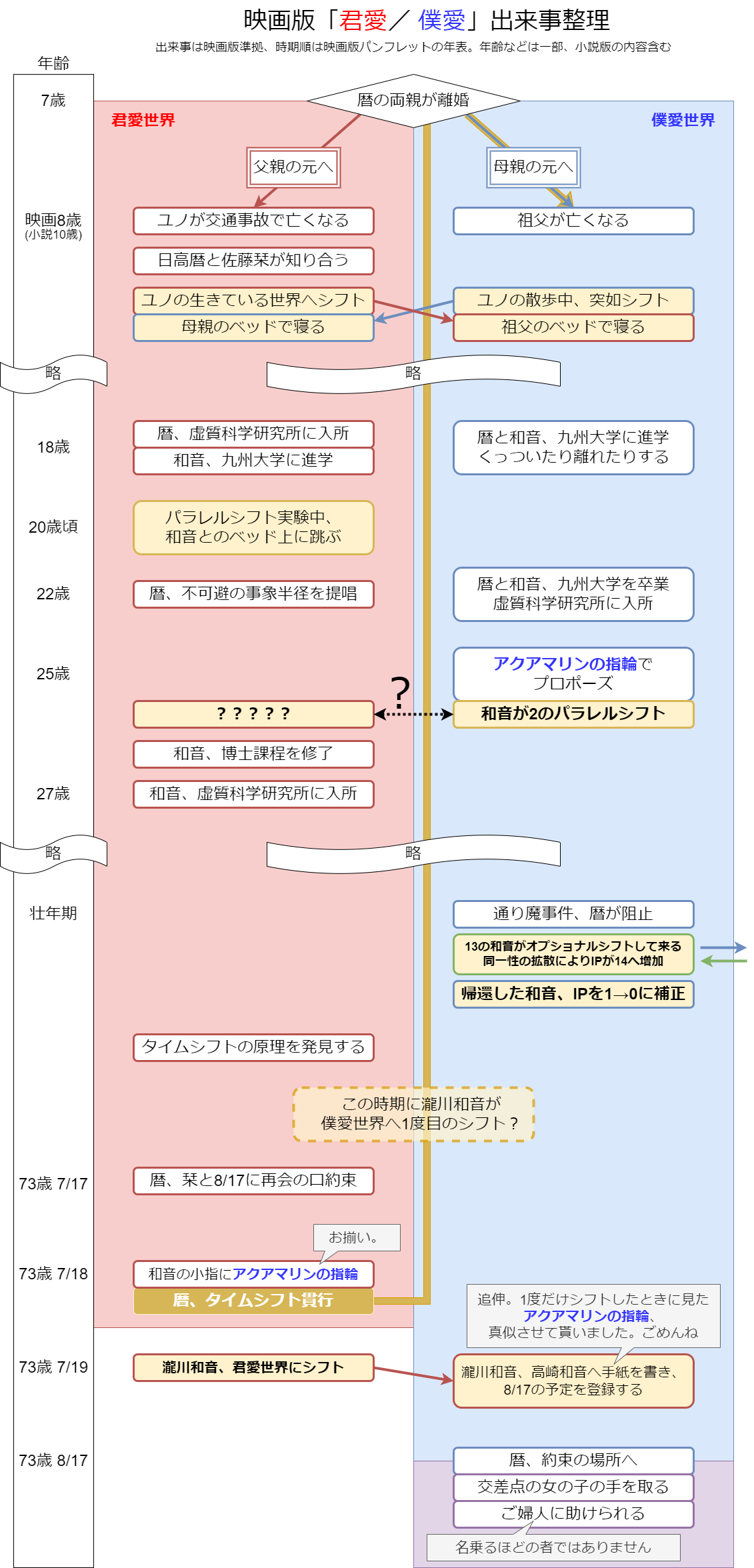 君愛・僕愛時系列考察
