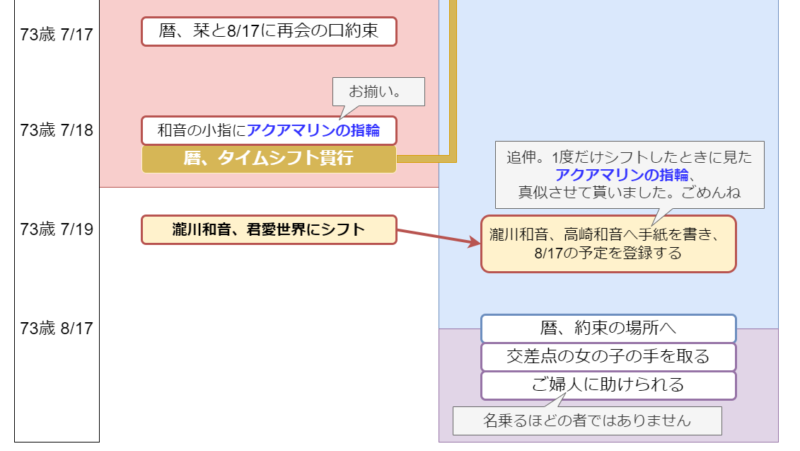 君愛・僕愛時系列考察(老年期)